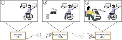 Individualized music induces theta-gamma phase-amplitude coupling in patients with disorders of consciousness